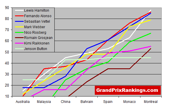2012 F1 Championship Progression